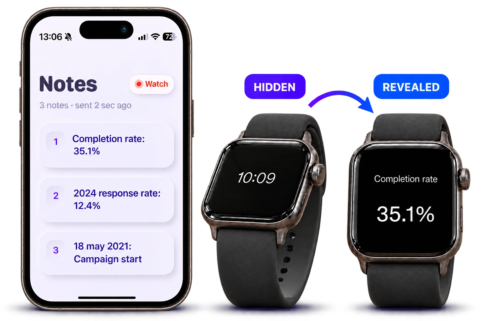 iPhone দুটি Apple Watch-এর পাশাপাশি তিনটি প্রেরিত নোট সহ: একটি লুকানো নোট, তারপর প্রথম iPhone নোটের সাথে 35.1% মেলে একটি প্রকাশিত সমাপ্তির হার, একটি তীর কাত দেখানোর সাথে