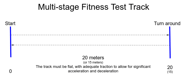 20-meter shuttle run beep test setup with cones marking the start and finish lines on an indoor gym floor